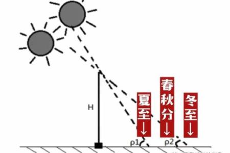 日：从天文角度看夏至的变化与意义
