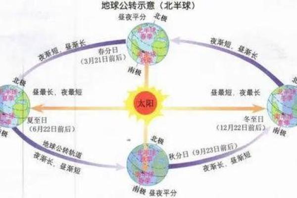 天文现象:如何理解冬至的太阳运行规律 天文现象:如何理解冬至的太阳运行规律
