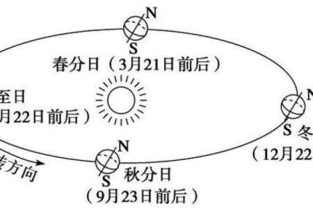 天文现象：如何理解冬至的太阳运行规律